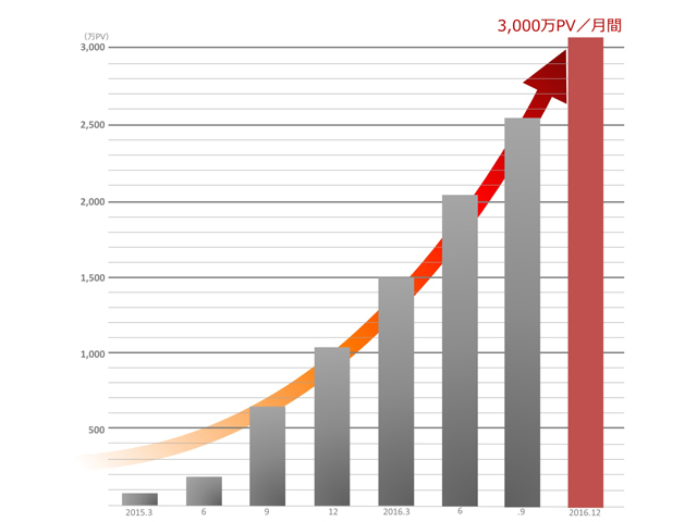 東京カレンダーweb が2016年12月に月間3 000万pvを突破 東京カレンダー株式会社